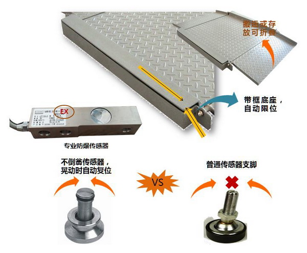 超低雙層碳鋼防爆地磅 產品亮點
