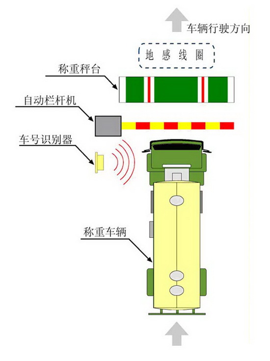 无人值守汽车衡运转示意图